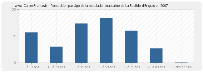 Répartition par âge de la population masculine de La Bastide-d'Engras en 2007